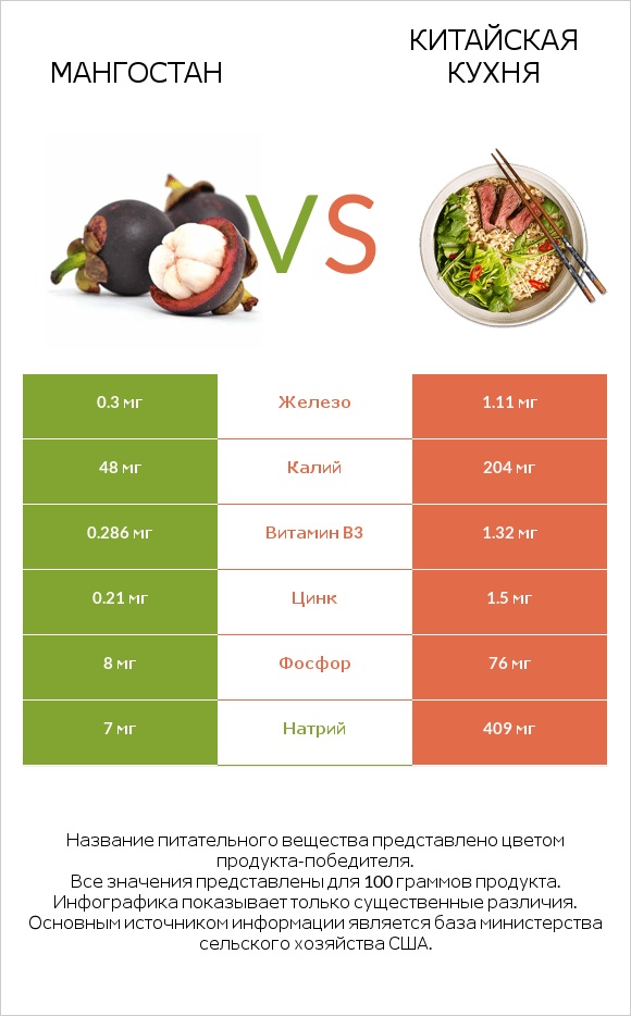 Мангостан vs Китайская кухня infographic