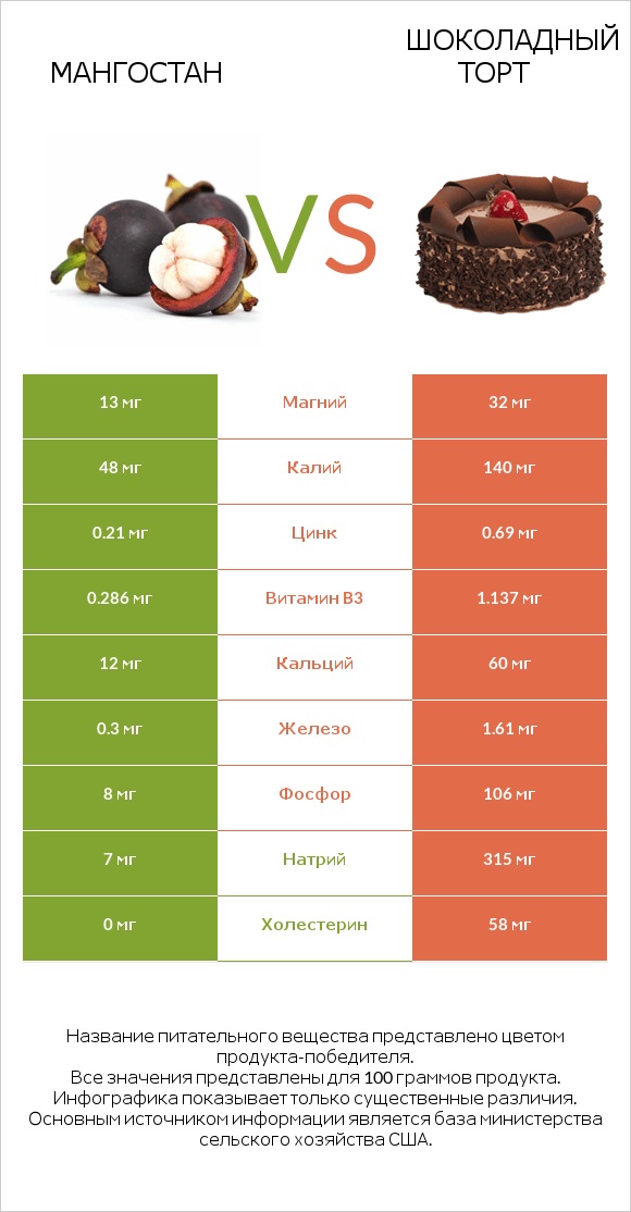 Мангостан vs Шоколадный торт infographic