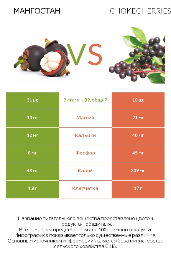 Мангостан vs Chokecherries infographic