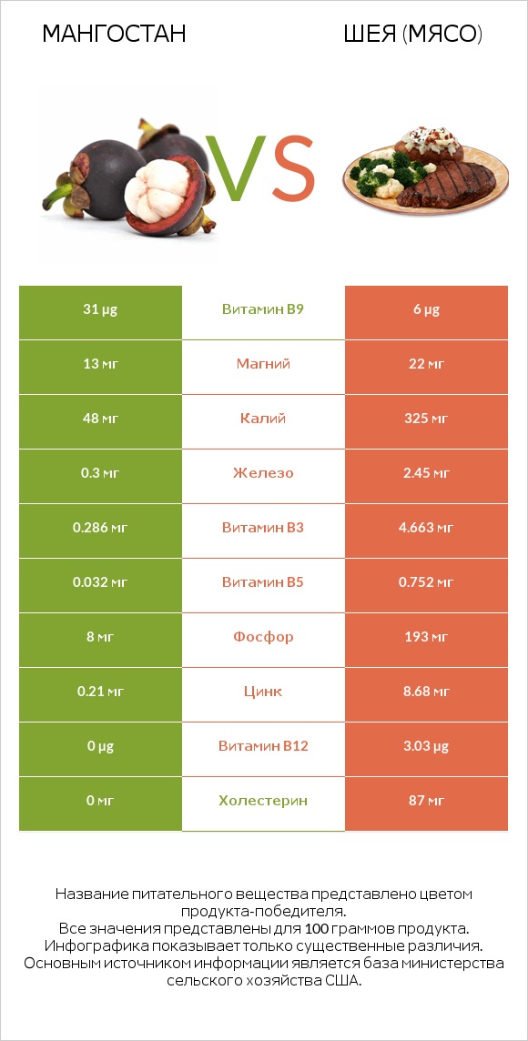 Мангостан vs Шея (мясо) infographic