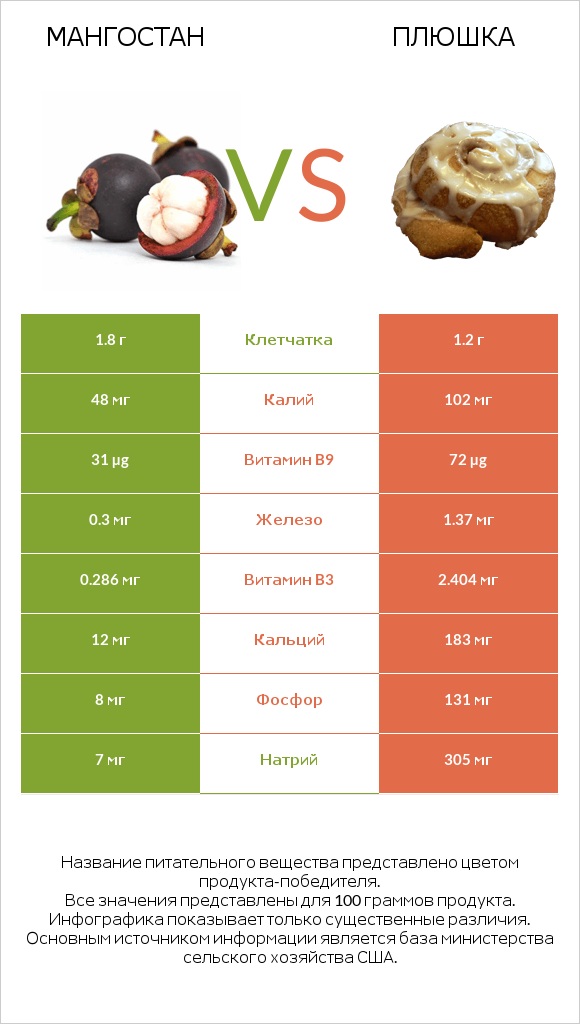 Мангостан vs Плюшка infographic