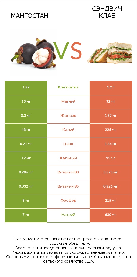 Мангостан vs Сэндвич Клаб infographic