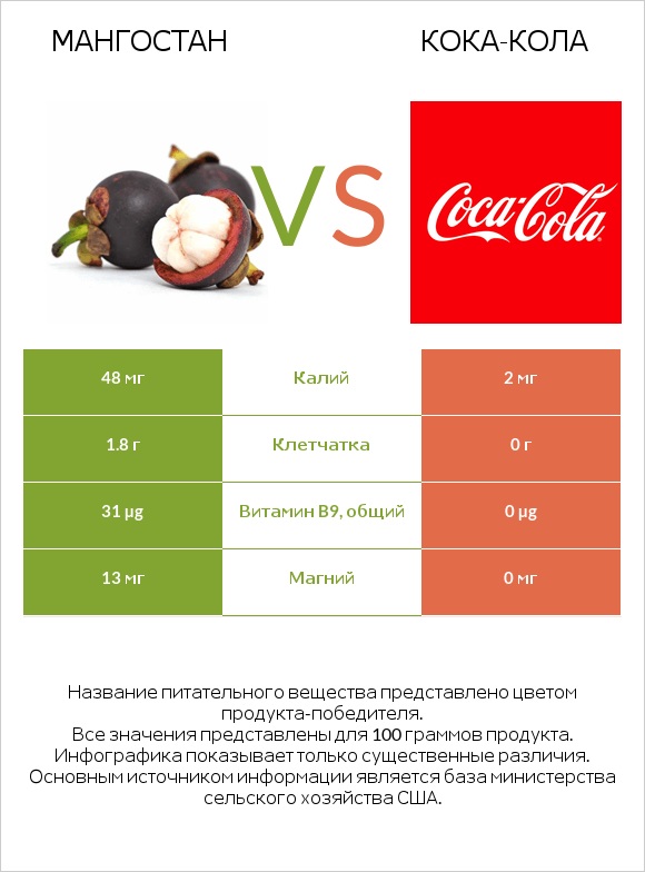 Мангостан vs Кока-Кола infographic