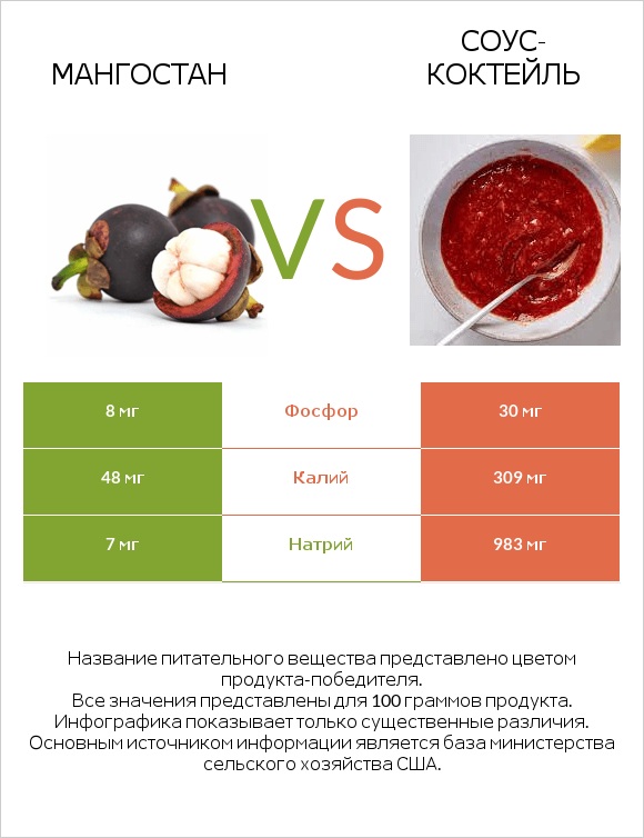 Мангостан vs Соус-коктейль infographic