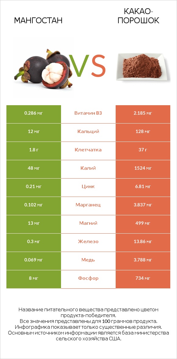Мангостан vs Какао-порошок infographic
