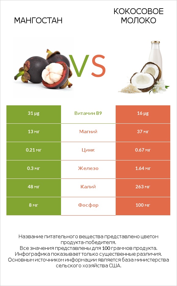 Мангостан vs Кокосовое молоко infographic