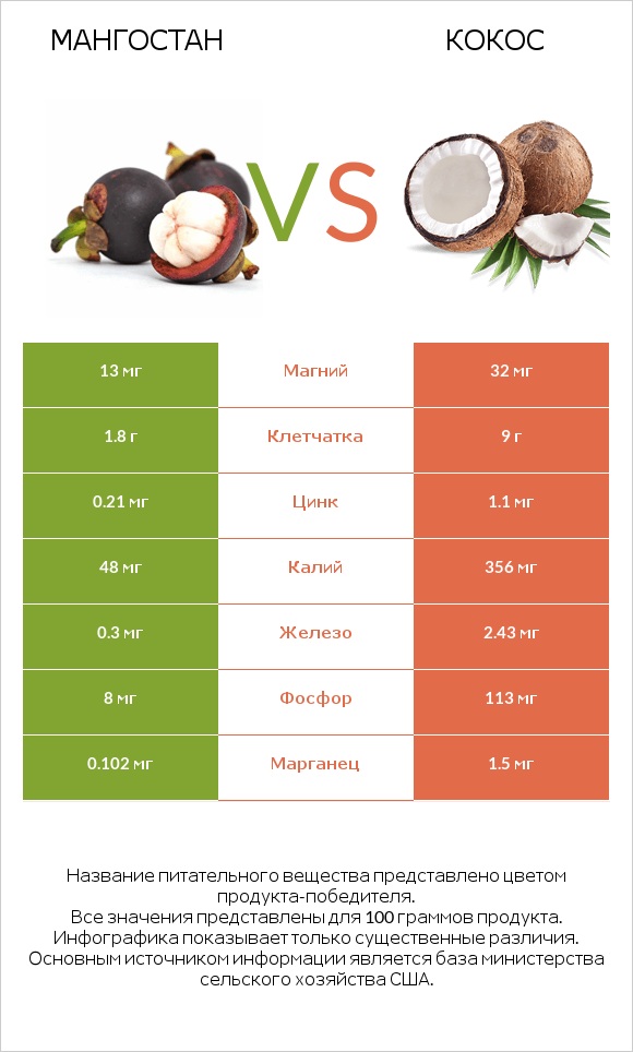 Мангостан vs Кокос infographic