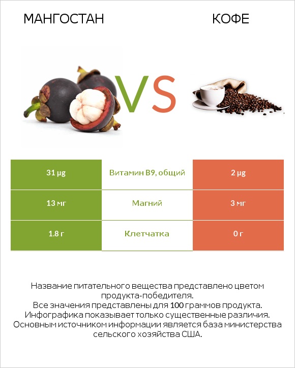 Мангостан vs Кофе infographic