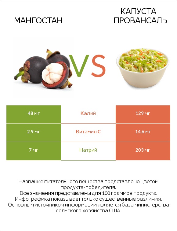 Мангостан vs Капуста Провансаль infographic