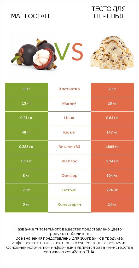Мангостан vs Тесто для печенья infographic