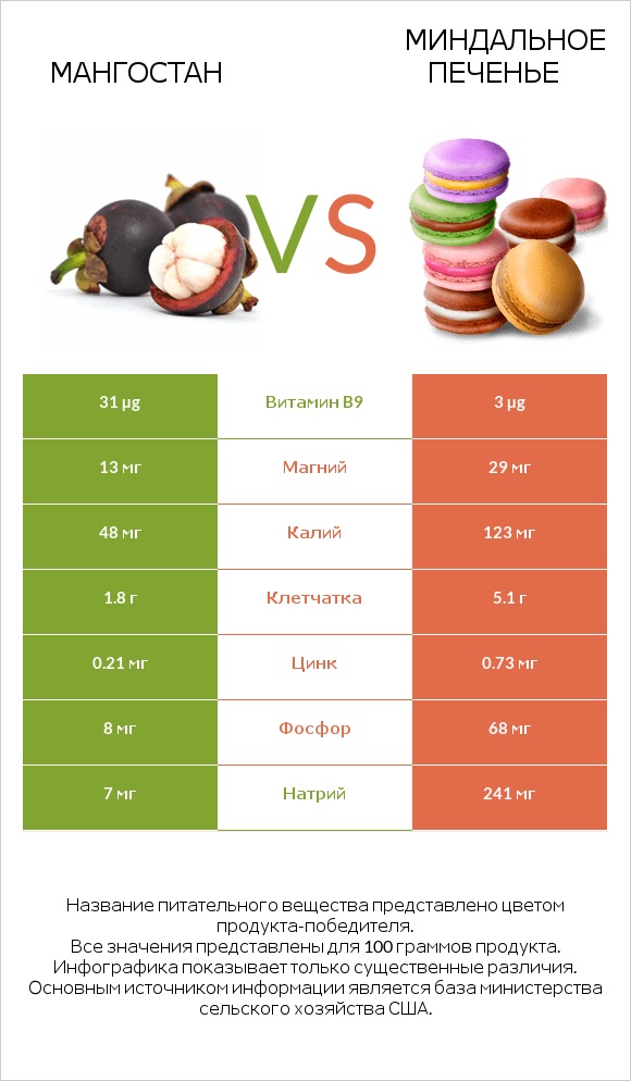 Мангостан vs Миндальное печенье infographic