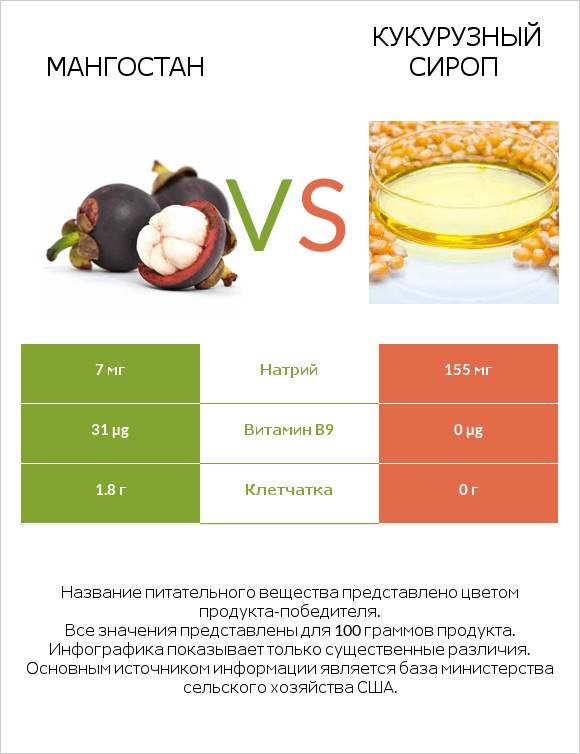 Мангостан vs Кукурузный сироп infographic