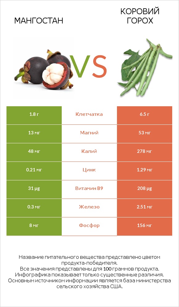 Мангостан vs Коровий горох infographic