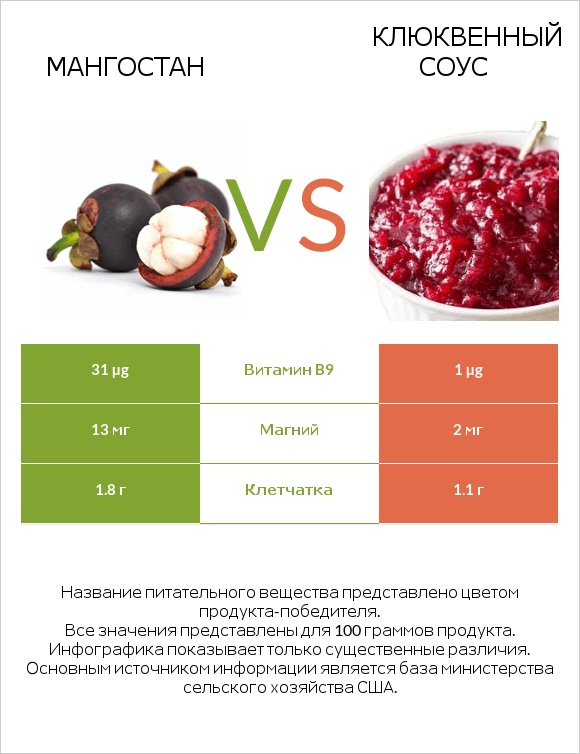 Мангостан vs Клюквенный соус infographic