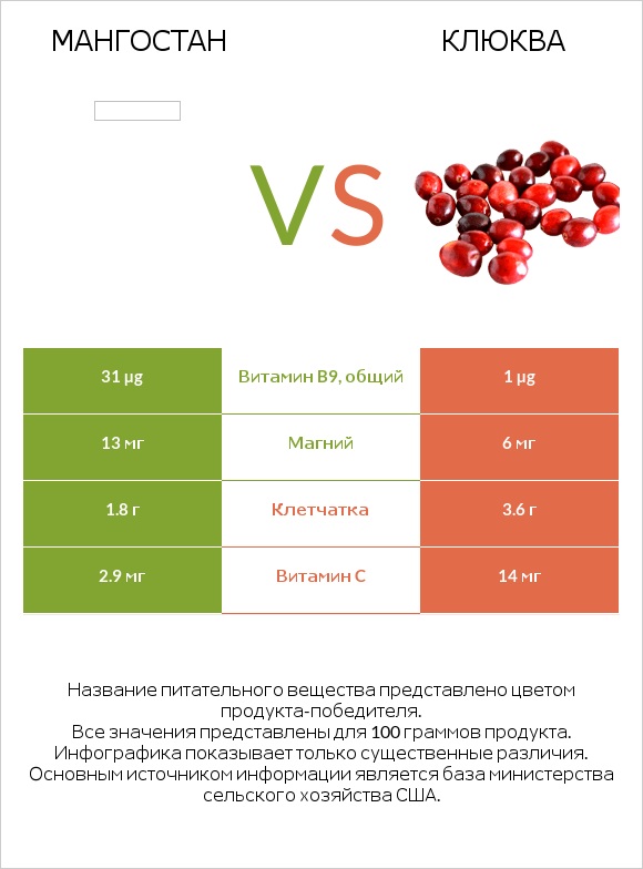 Мангостан vs Клюква infographic