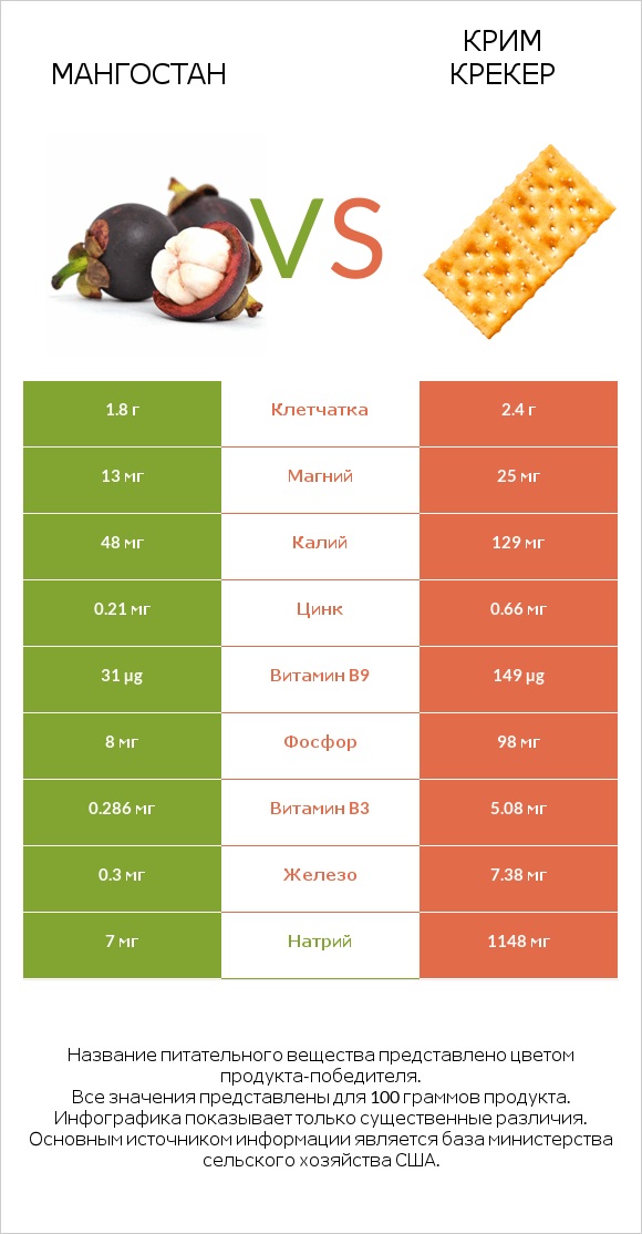 Мангостан vs Крим Крекер infographic