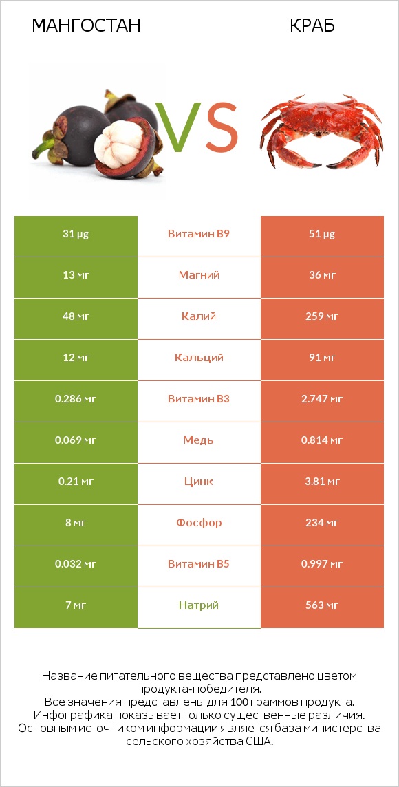 Мангостан vs Краб infographic