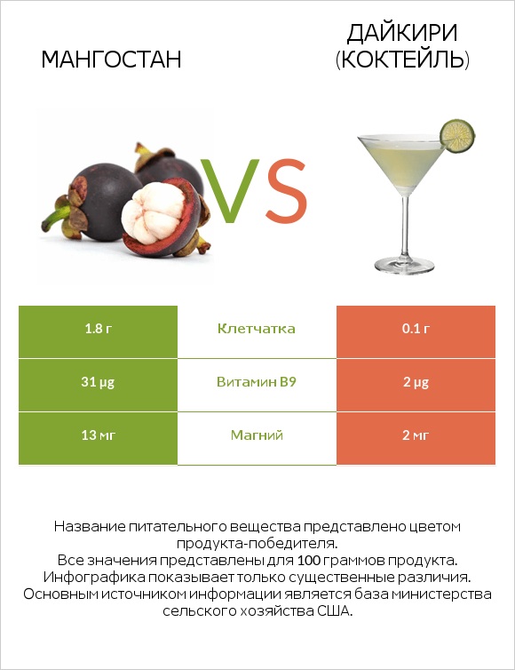 Мангостан vs Дайкири (коктейль) infographic