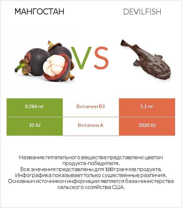 Мангостан vs Devilfish infographic
