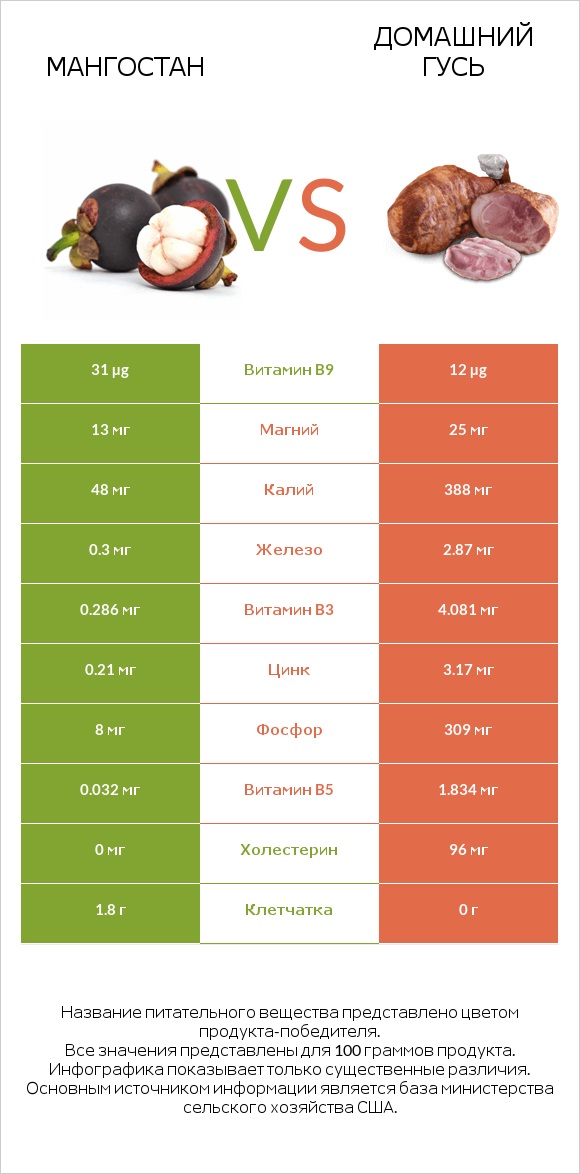 Мангостан vs Домашний гусь infographic