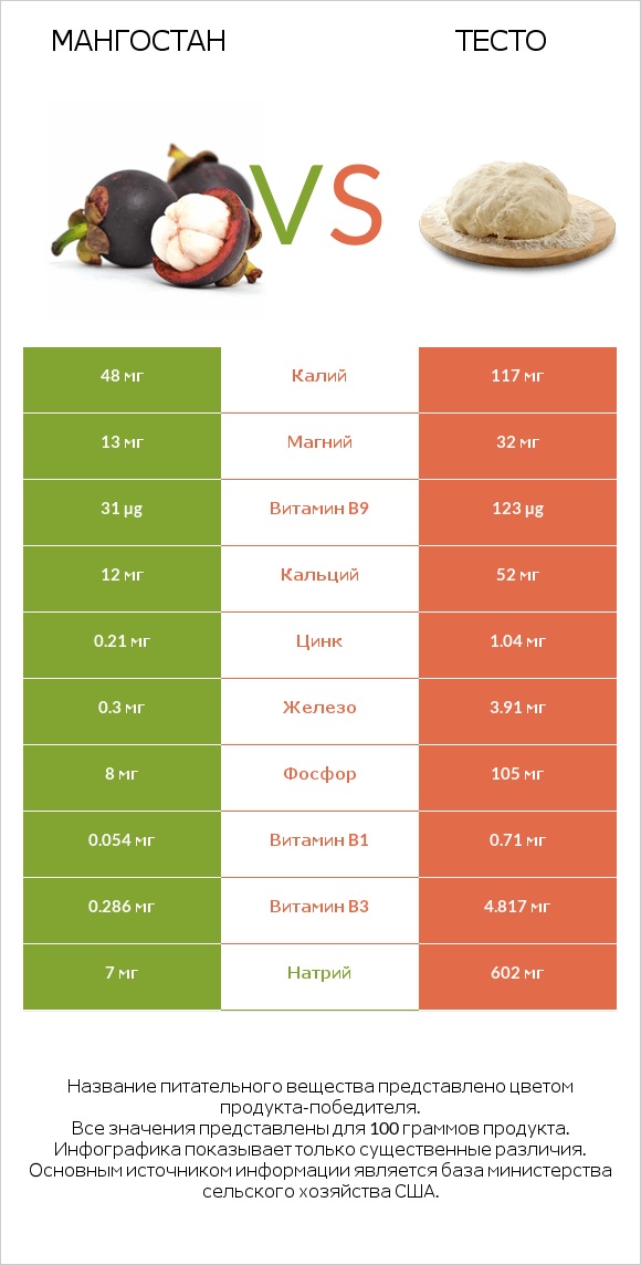 Мангостан vs Тесто infographic