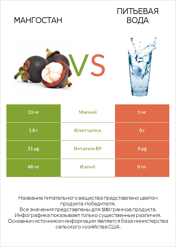 Мангостан vs Питьевая вода infographic