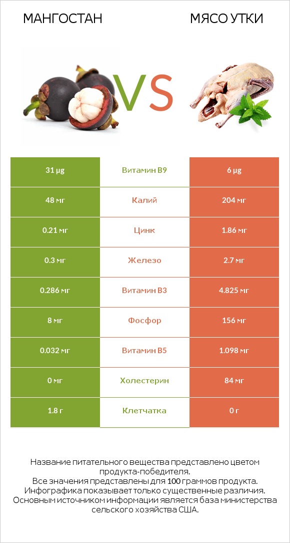 Мангостан vs Мясо утки infographic