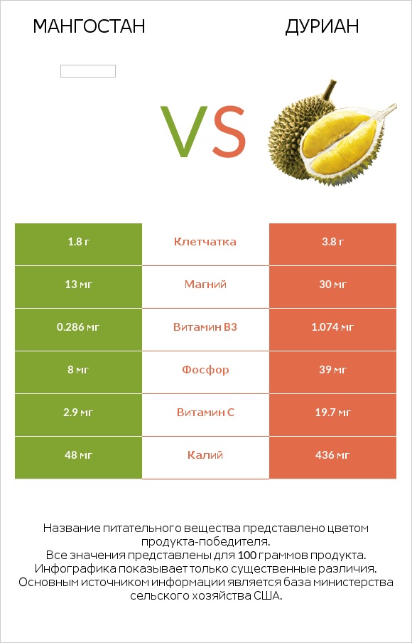 Мангостан vs Дуриан infographic