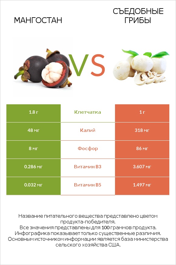 Мангостан vs Съедобные грибы infographic