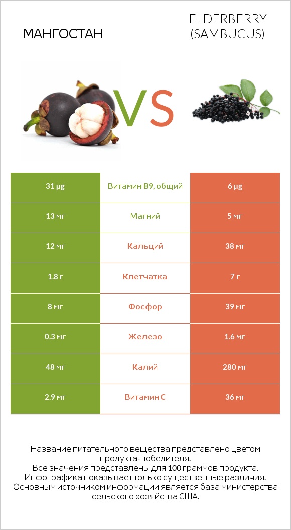 Мангостан vs Elderberry infographic