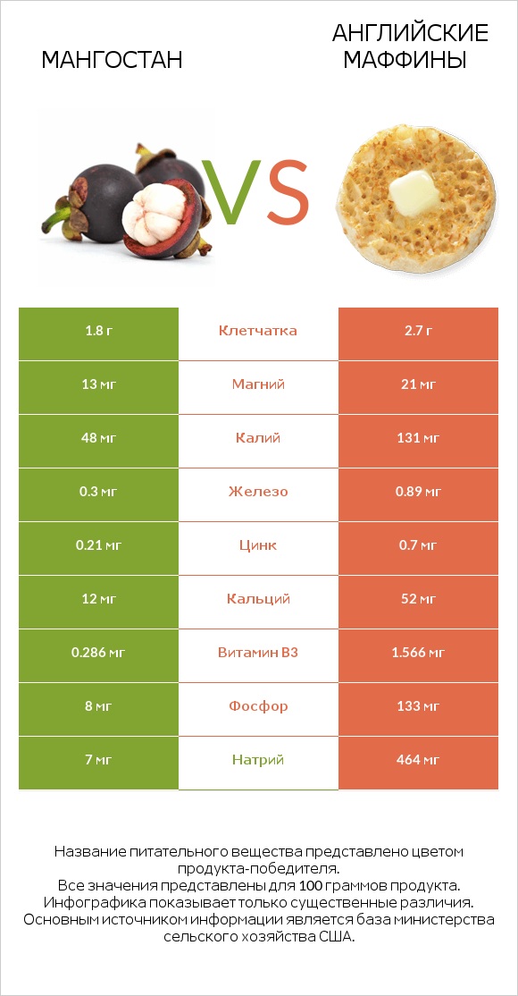 Мангостан vs Английские маффины infographic