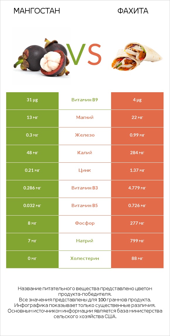 Мангостан vs Фахита infographic