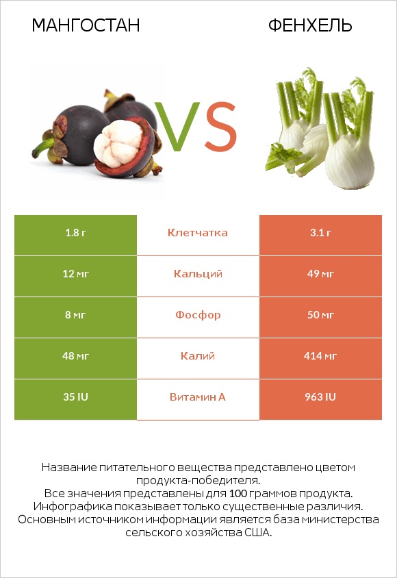 Мангостан vs Фенхель infographic