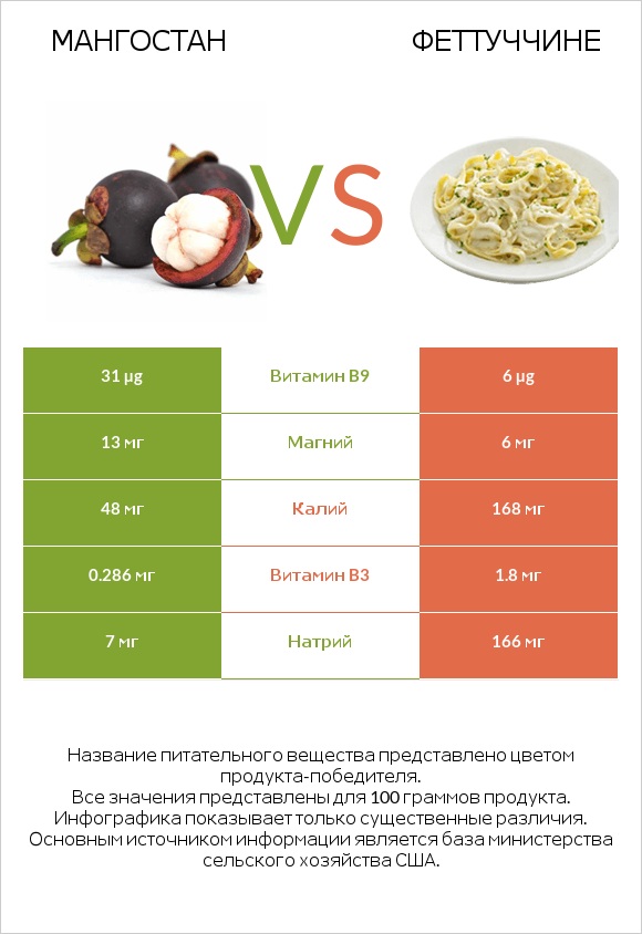 Мангостан vs Феттуччине infographic