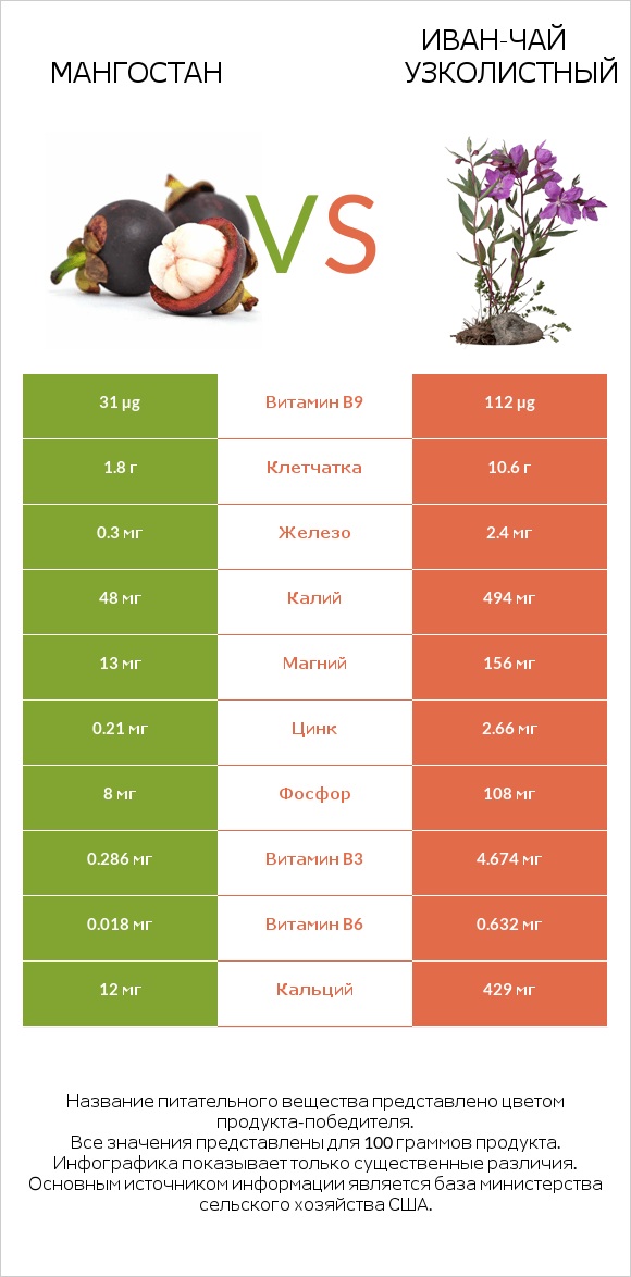 Мангостан vs Иван-чай узколистный infographic