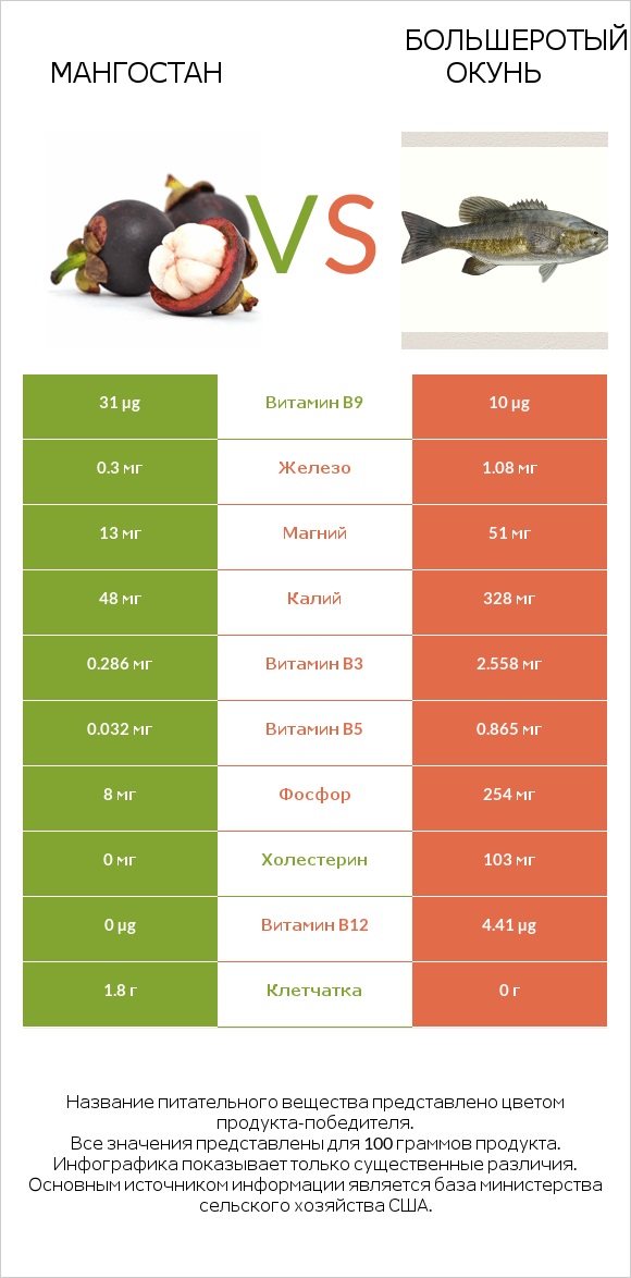 Мангостан vs Большеротый окунь infographic