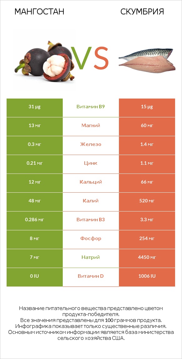 Мангостан vs Скумбрия infographic