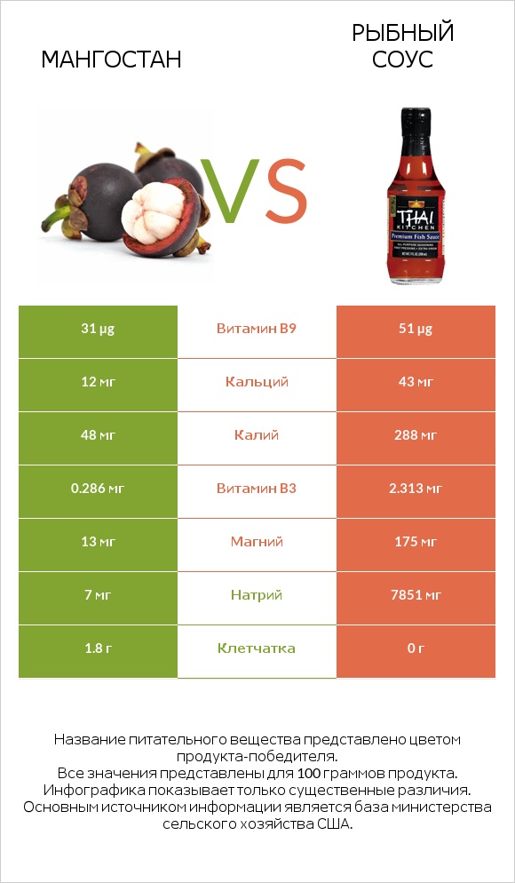 Мангостан vs Рыбный соус infographic
