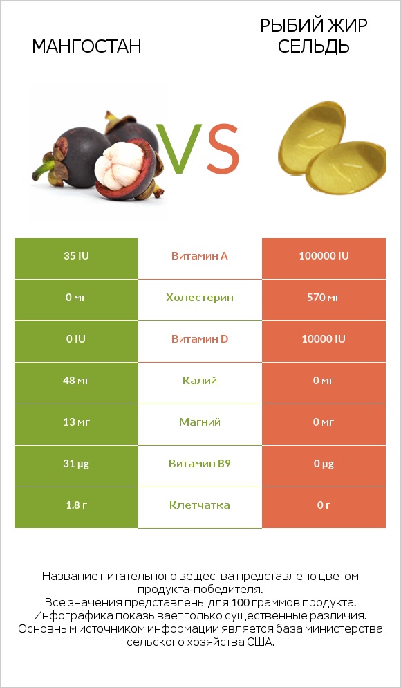 Мангостан vs Рыбий жир сельдь infographic