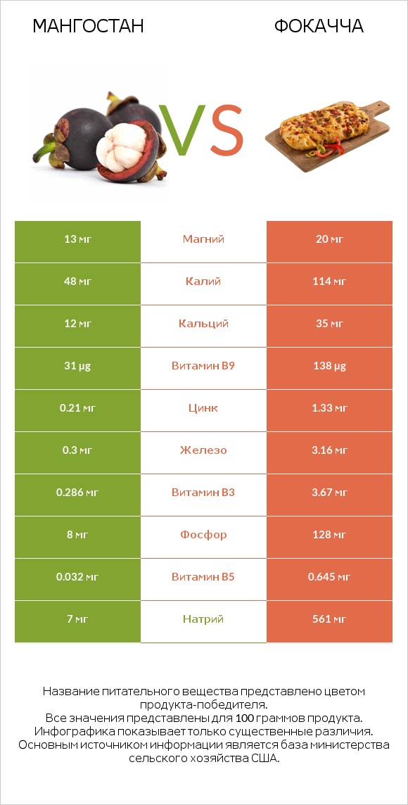 Мангостан vs Фокачча infographic