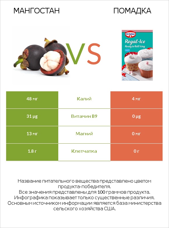 Мангостан vs Помадка infographic