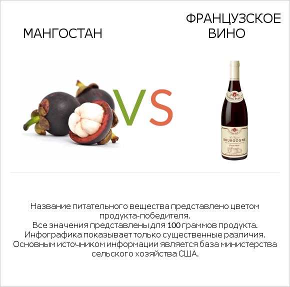 Мангостан vs Французское вино infographic