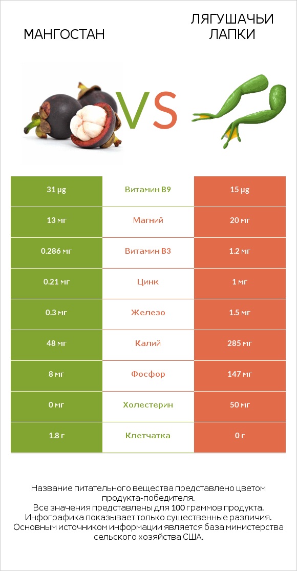 Мангостан vs Лягушачьи лапки infographic