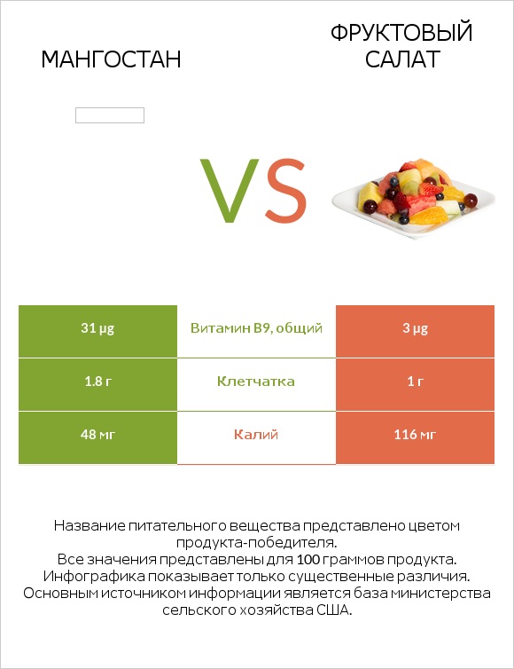 Мангостан vs Фруктовый салат infographic
