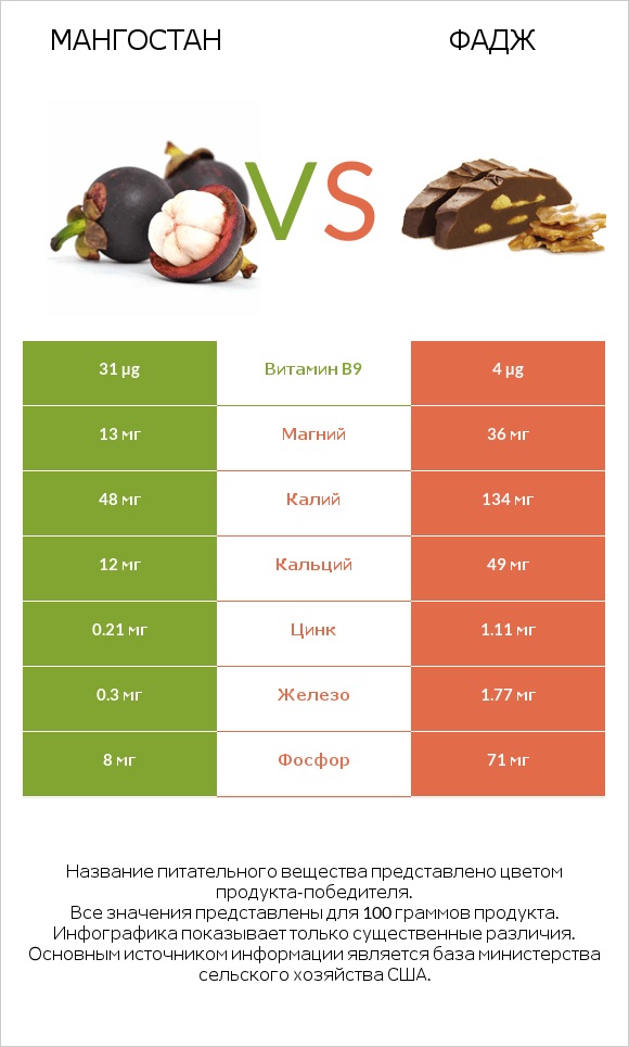 Мангостан vs Фадж infographic