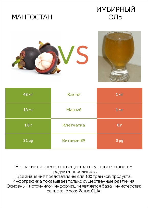 Мангостан vs Имбирный эль infographic