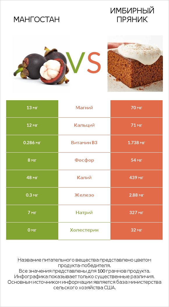 Мангостан vs Имбирный пряник infographic