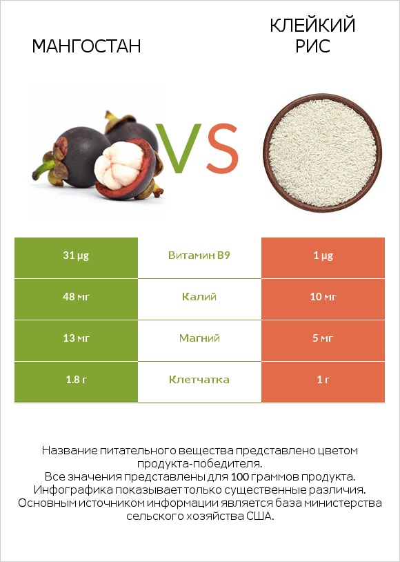 Мангостан vs Клейкий рис infographic