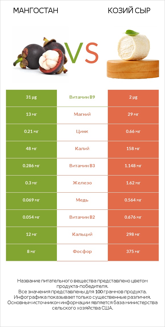 Мангостан vs Козий сыр infographic