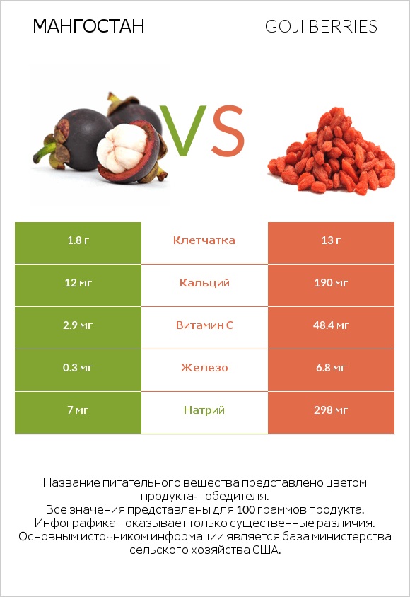 Мангостан vs Goji berries infographic